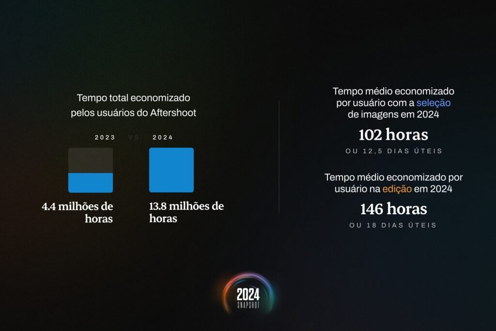Com ferramenta de IA, fotógrafos economizaram mais de 13 milhões de horas com edições em 2024